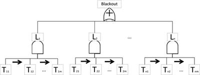 Search strategy and line association analysis of cascading failure accident chain in new energy power systems